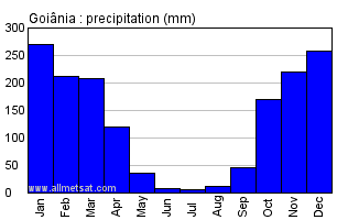 Goiania, Goias Brazil Annual Precipitation Graph
